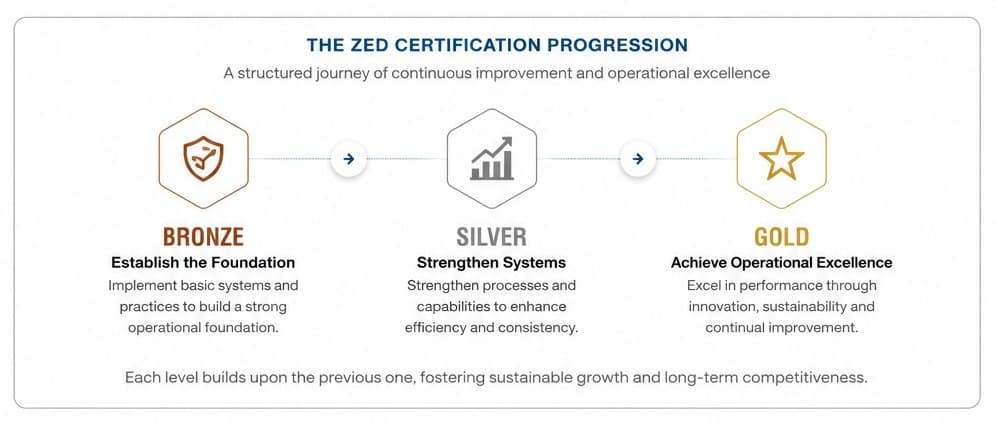 JSR Integricorp explanation of the ZED Certification progression from Bronze to Silver to Gold