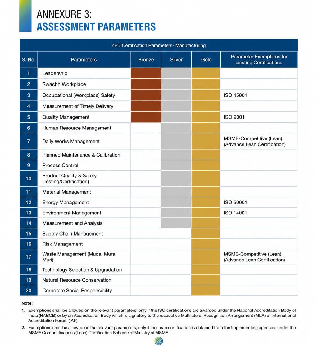 MSME Sustainable ZED Certification Assessment Matrix