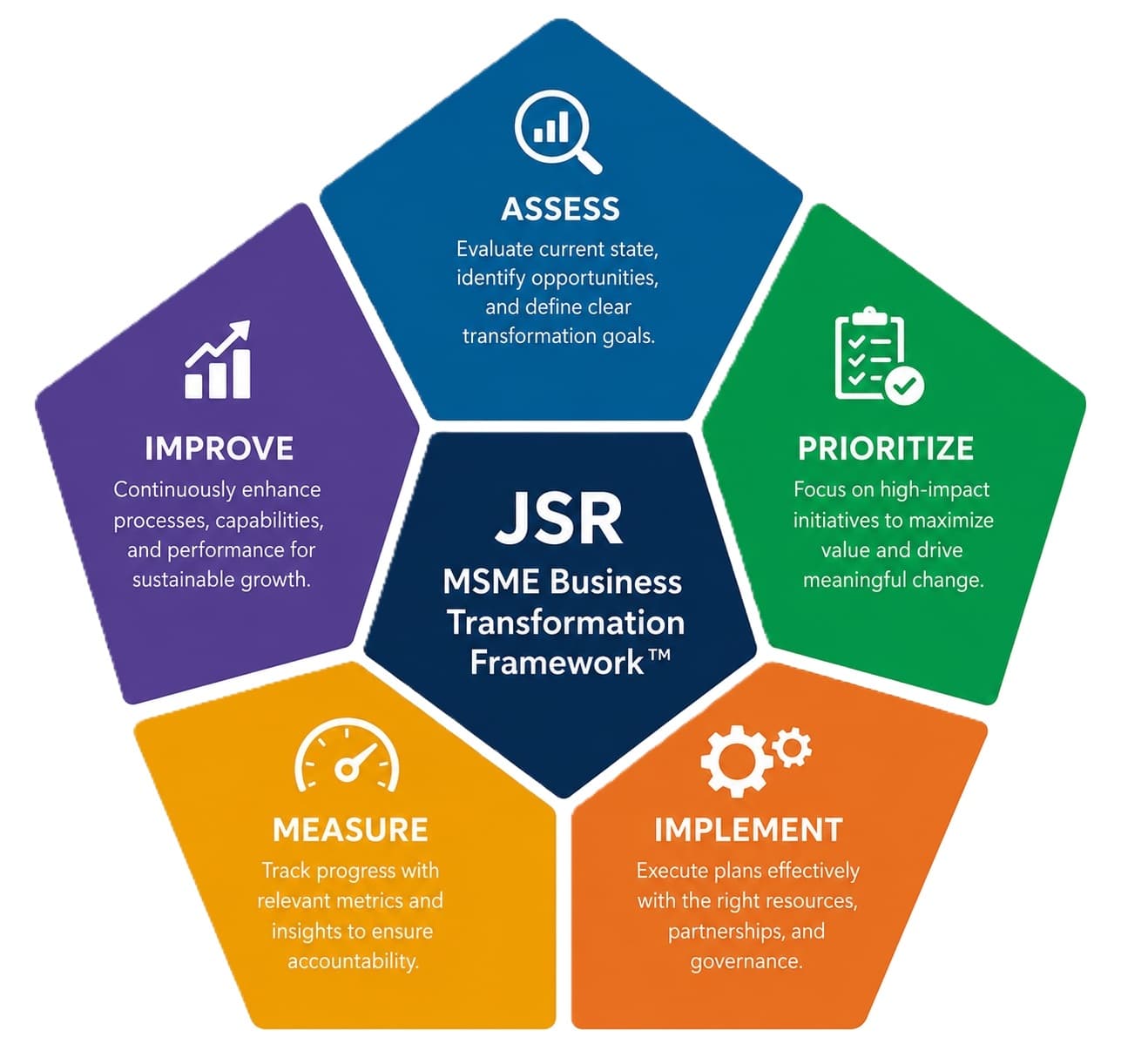 JSR MSME Business Transformation Framework